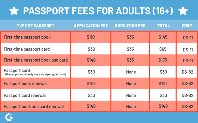 How Much Does A Passport Cost In 2020 