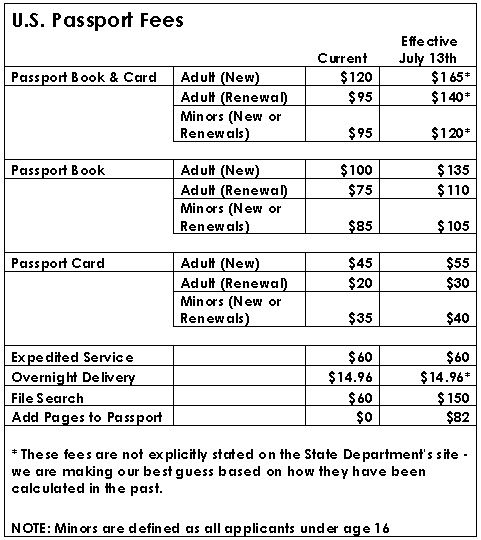 U S Passport Fees To Increase On July 13th Healthy 