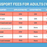 How Much Does It Cost To Get Your Passport Renewed In