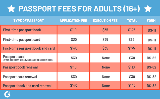 How Much Does It Cost To Get Your Passport Renewed In 