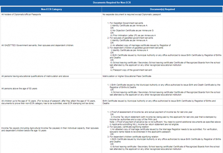 Indian Citizens I Am Renewing My Passport But Confused