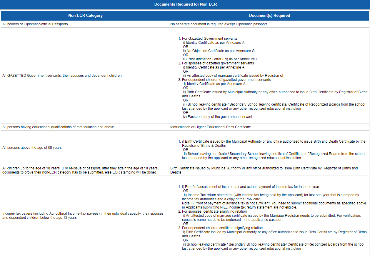 Indian Citizens I Am Renewing My Passport But Confused 